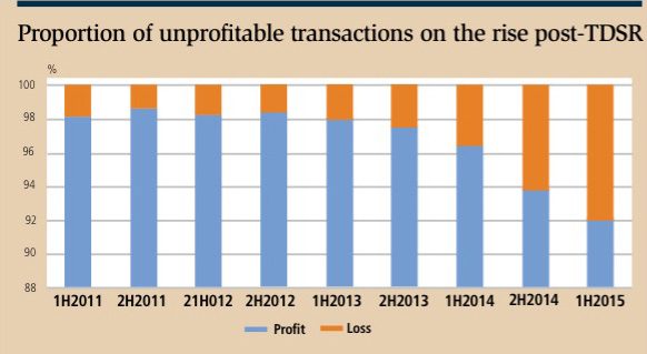 Proportion of unprofitable transactions post TDSR