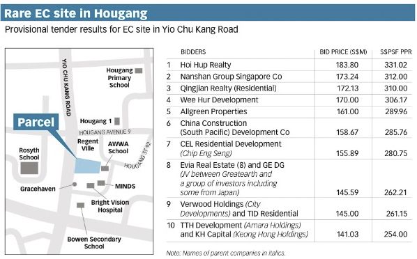 Yio Chu Kang EC site top bid