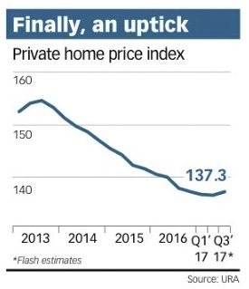 Singapore Property Price Uptick