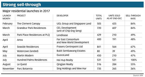 New Launch Condo Projects in 2017