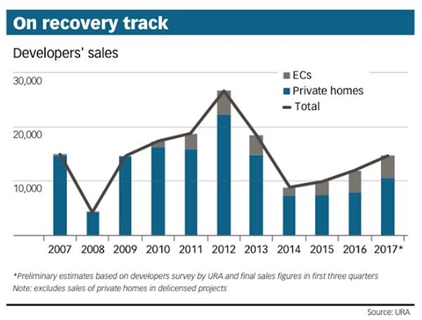 New Launch Condo Sales Recovery