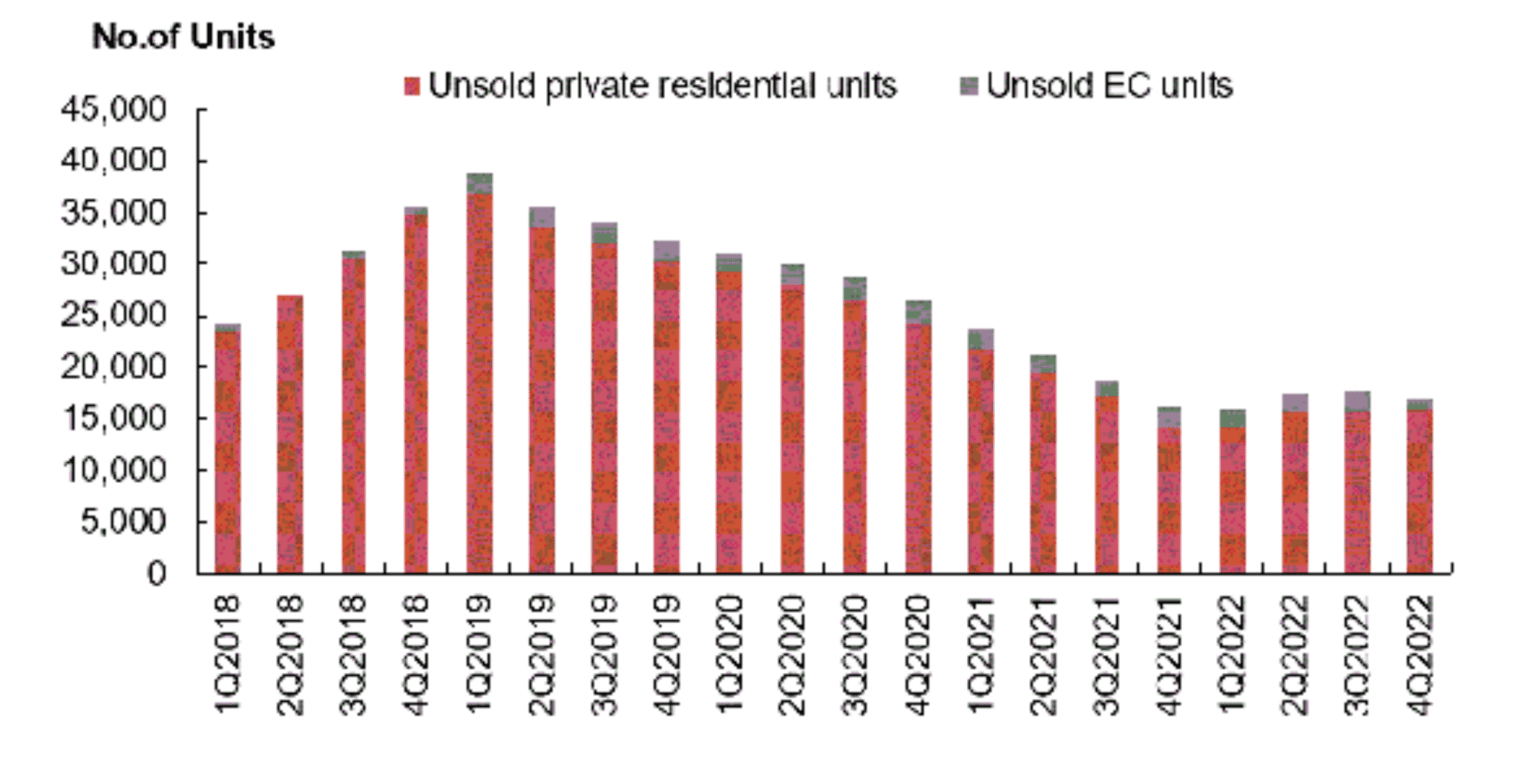 Total Number of Unsold Condo Units in the Pipeline till Q4 2022
