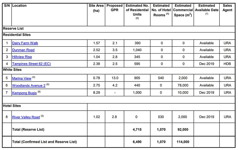 Government maintains land supply under 1H 2020 land sales programme