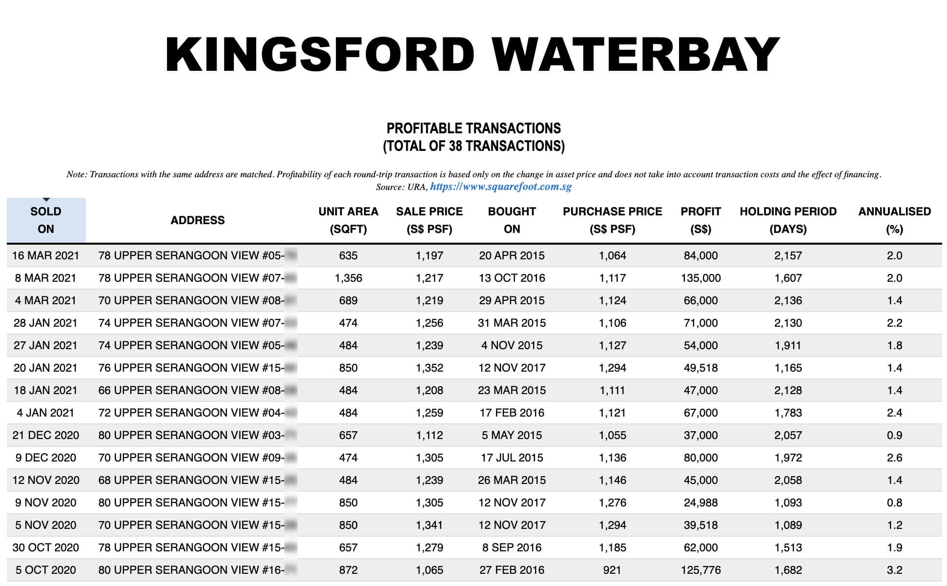 Kingsford Waterbay Condo Transaction Trend