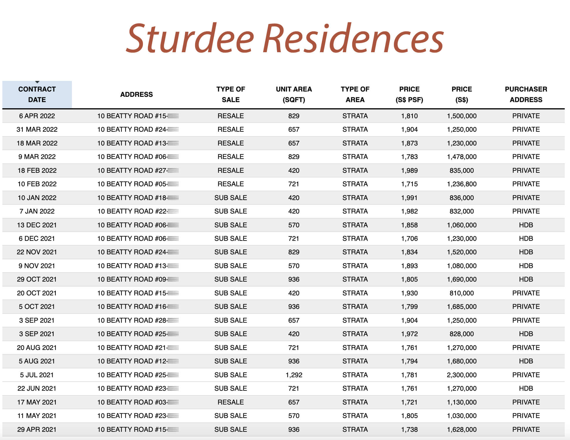 Sturdee Residences Transactions Apr 21 to 22